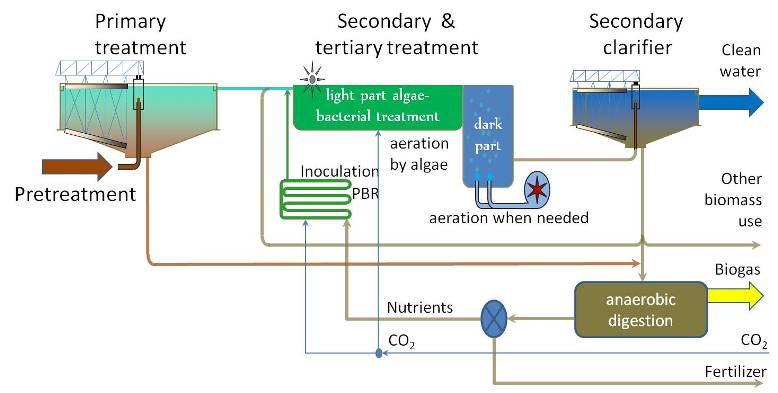 Hybrid System For WW Treatment | Algen.eu